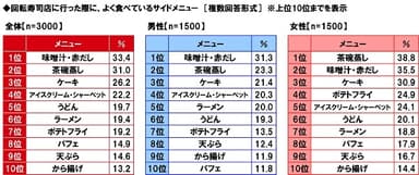 回転寿司店に行った際に、よく食べているサイドメニュー