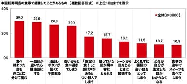 回転寿司店の食事で経験したことがあるもの