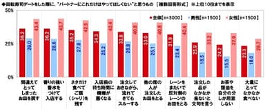 回転寿司デートをした際に、“パートナーにこれだけはやってほしくない”と思うもの