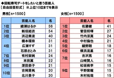 回転寿司デートをしたいと思う芸能人