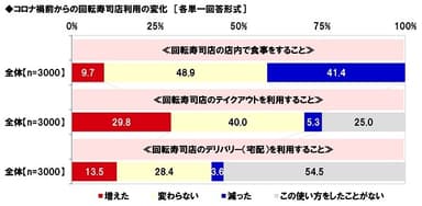 コロナ禍前からの回転寿司店利用の変化（1）