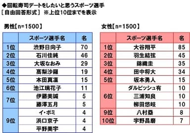 回転寿司デートをしたいと思うスポーツ選手