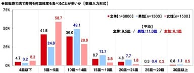 回転寿司店で寿司を何皿程度を食べることが多いか