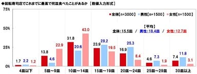 回転寿司店でこれまでに最高で何皿食べたことがあるか