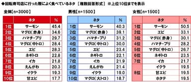 回転寿司店に行った際によく食べているネタ