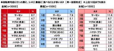 回転寿司店に行った際に、シメに（最後に）食べることが多いネタ