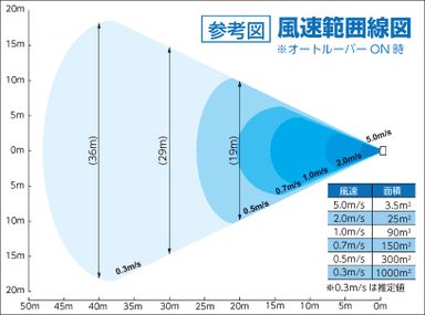 風速範囲線図(オートルーバーON時)