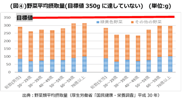 野菜平均摂取量