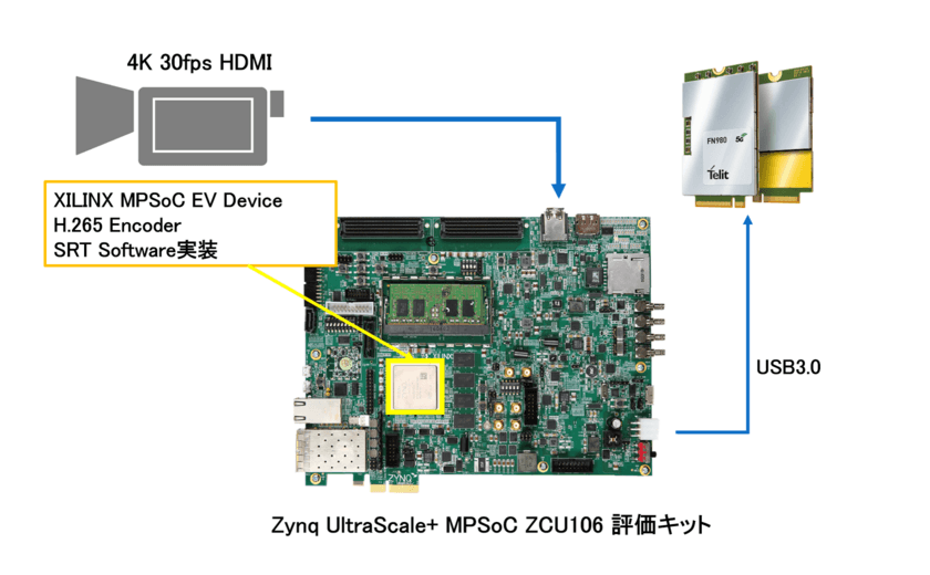 ＰＡＬＴＥＫ、5Gネットワークにて通信可能な
4K映像伝送リファレンスデザインを開発