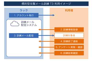 「標的型攻撃メール訓練 T3」利用イメージ