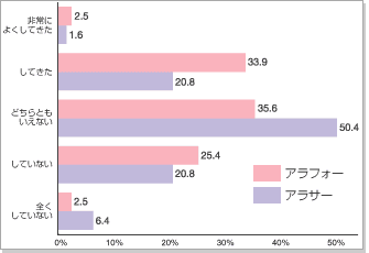 今まで「親孝行」をしてきましたか？