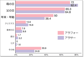 いつ「親孝行」をしていますか？