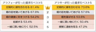 どんな「親孝行」をしていますか？