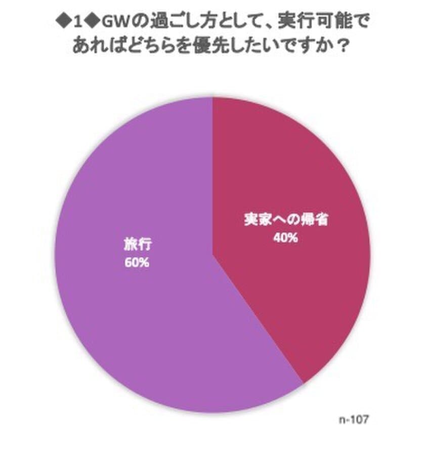 GWは遠出しません！派の主婦・ママが大多数　
連休にかける予算は9割近くが5万未満に