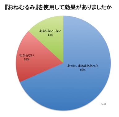 『おねむるみ』アンケート結果