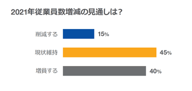 従業員数増減の見通し