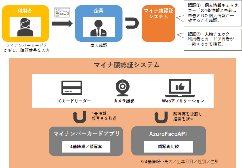 マイナンバーカードと顔認証を組み合わせた
本人確認のための「マイナ顔認証システム」を開発