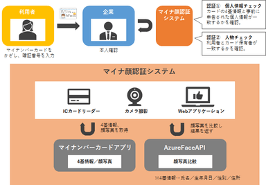 マイナ顔認証システム