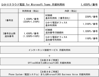 月額利用料