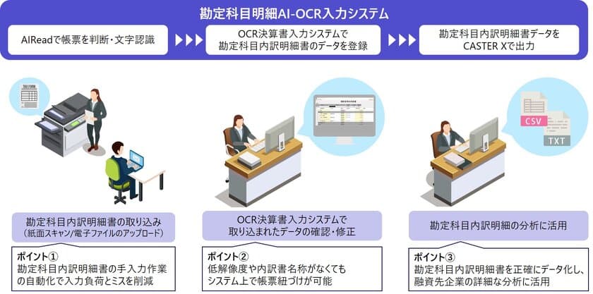 アライズイノベーションと三井情報、
「勘定科目明細AI-OCR入力システム」を開発し、
山梨中央銀行に導入