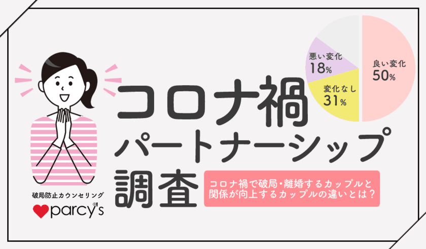 パートナーシップを学ぶことで
50％以上がコロナ禍でも恋人・夫婦関係が良好に。
「コロナ破局／離婚」しないカップルの秘訣を調査