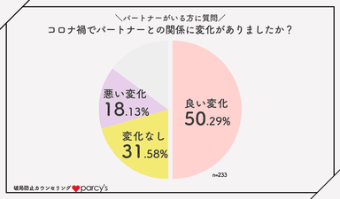 コロナ禍のパートナーシップの変化はありましたか？