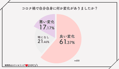 コロナ禍で自分自身に変化はありましたか？