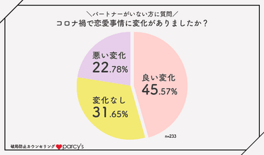 コロナ禍で恋愛事情に変化がありましたか？