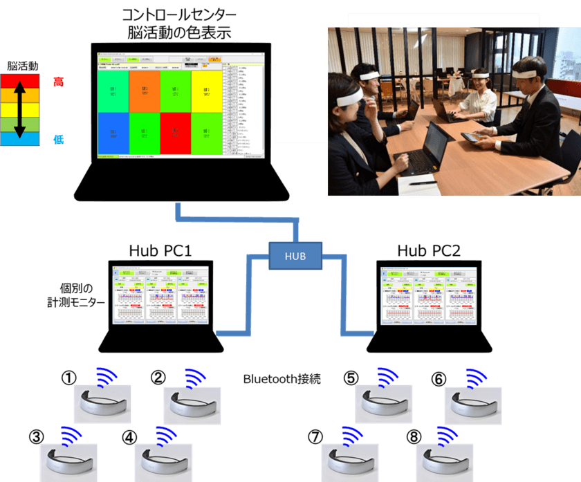 脳活動の多人数同時計測システム(研究用途)の販売開始　
～最大8人の前額部の脳血流量変化を計測し表示～