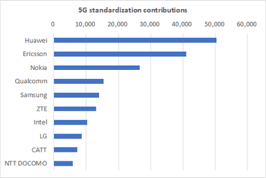 図5　5G標準化寄書提案数トップ10