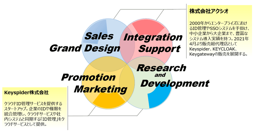 ゼロトラスト事業に向けたアクシオと
Keyspiderの業務提携について　
～クラウドシフトする企業システムの課題解決に、
新たなクラウドID管理サービスを展開～