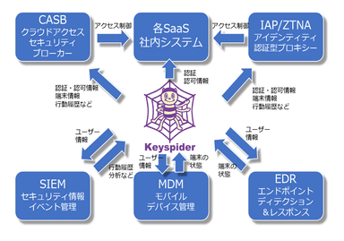 図3　ゼロトラストにおける「Keyspider」の位置づけ