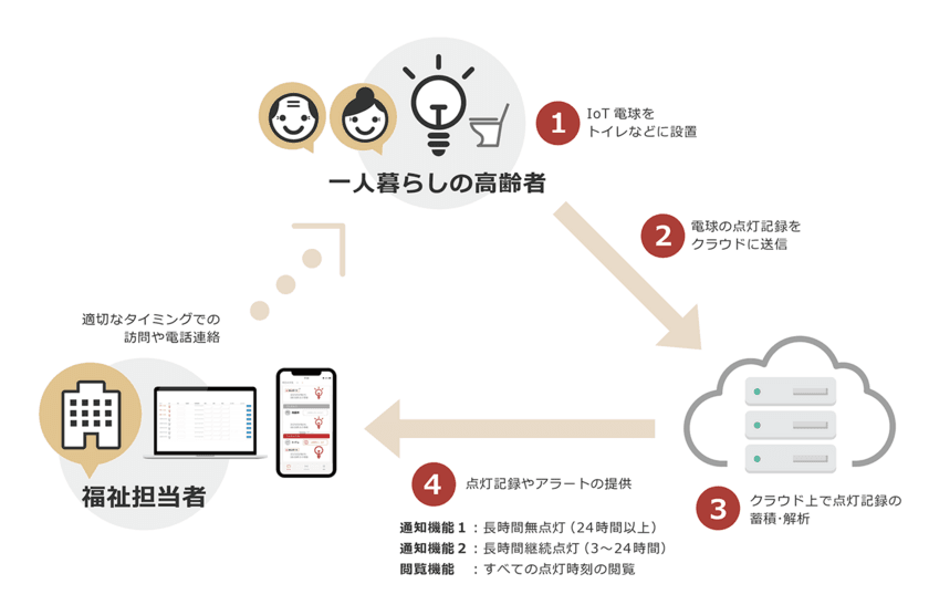 浪江町社協、NTT Com、NTTレゾナント、浪江町で「みまもり電球」による高齢者の見守りサービスを開始