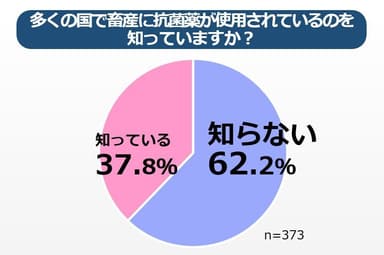 多くの国で畜産に抗菌薬が使用されているのを知っていますか？