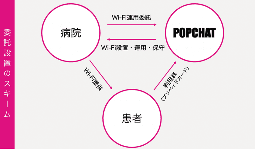 コロナ患者受入病院を支援！
クラウド認証サービスのPOPCHATが
入院患者向けWi-Fiの導入～運用までを無償提供