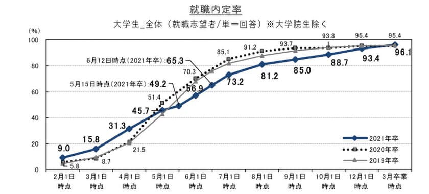 就職内定率は96.1%で前年同水準。
公務員の志望・進路確定の割合が増加