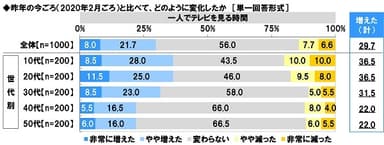 昨年の今ごろ（2020年2月ごろ）からの変化【一人でテレビを見る時間】