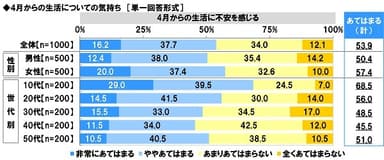 4月からの生活についての気持ち【4月からの生活に不安を感じる】