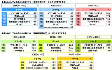 楽しみにしている春からの新ドラマ