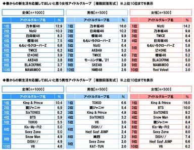 春からの新生活を応援してほしいと思うアイドルグループ