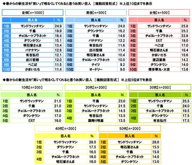 春からの新生活を『笑い』で明るくしてくれると思うお笑い芸人