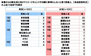 春からの新生活に向けてイメージチェンジする際に参考にしたいと思う芸能人