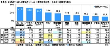 最近、よく見ているテレビ番組のジャンル