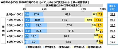 昨年の今ごろ（2020年2月ごろ）からの変化【気分転換のためにテレビを見ること】