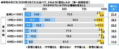 昨年の今ごろ（2020年2月ごろ）からの変化【スマホやタブレットでテレビ番組を見ること】