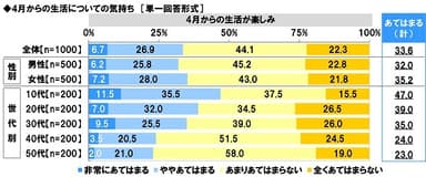 4月からの生活についての気持ち【4月からの生活が楽しみ】