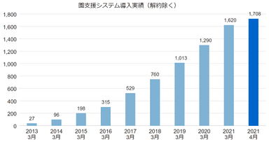 導入実績推移