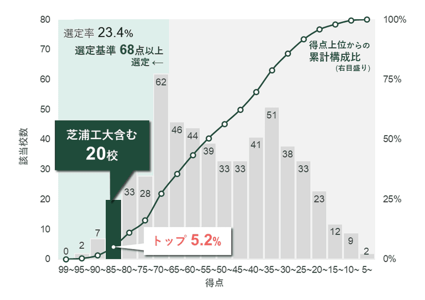 不断の改革推進で「改革総合支援事業」に全タイプ選定　
採択タイプ数は引き続き日本一