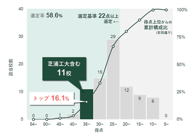 タイプ2 特色ある高度な研究の展開