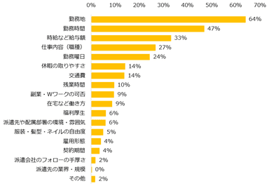 「仕事探しにおいて譲れない条件がある」と回答した方に伺います。譲れない条件について上位3つまで教えてください。